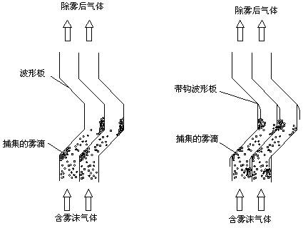 折流板除雾器