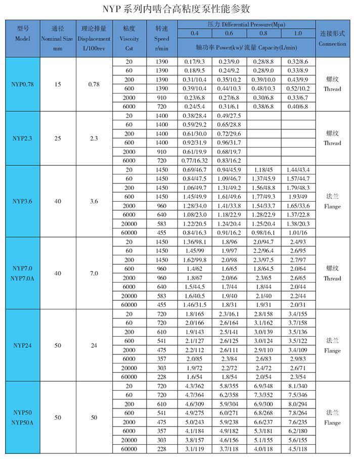 高粘度输送泵用流量:12m3/h,压力:0.5Mpa用NYP110不锈钢保温高粘度泵配电机:YCJ200-11KW示例图11