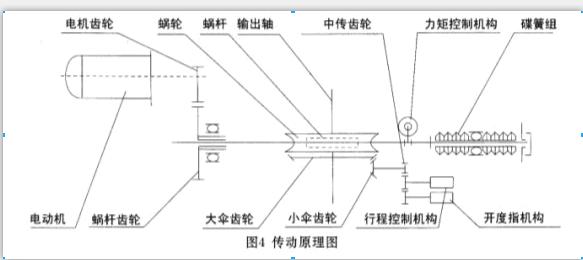上海恒菲DZW20-18E阀门电动装置多回转阀门电动执行器示例图3