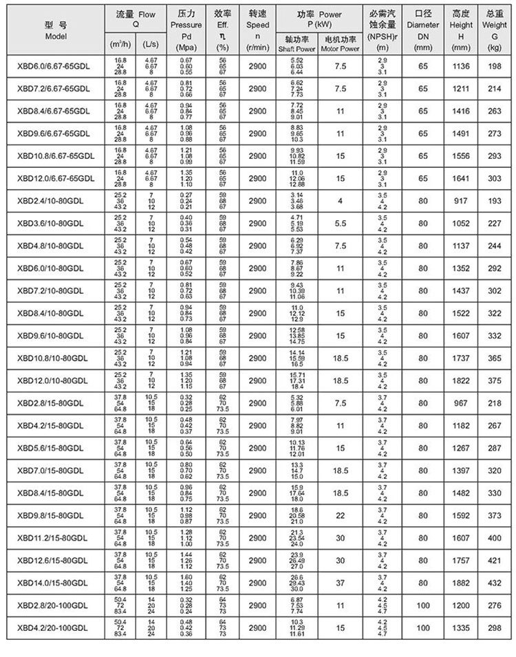产地货源XBD-GDL立式3CF消防泵多级增压稳压消火栓喷淋泵厂家批发示例图17