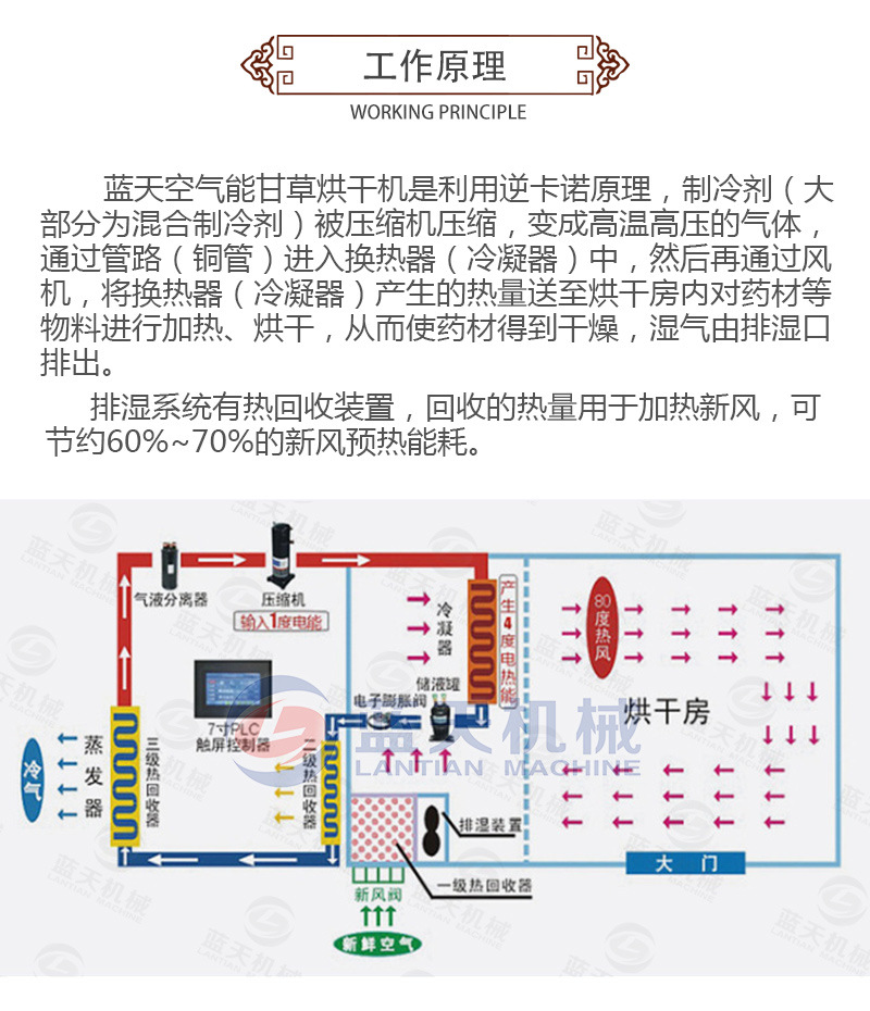 空气能热泵甘草烘干机 热风循环甘草片烘干箱 甘草烘干设备生产商示例图5