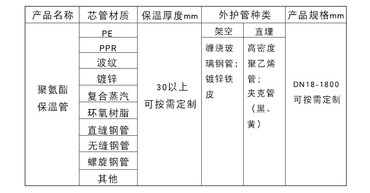 厂家直销保温管材 预制直埋保温管建筑材料聚氨酯架空保温管示例图6