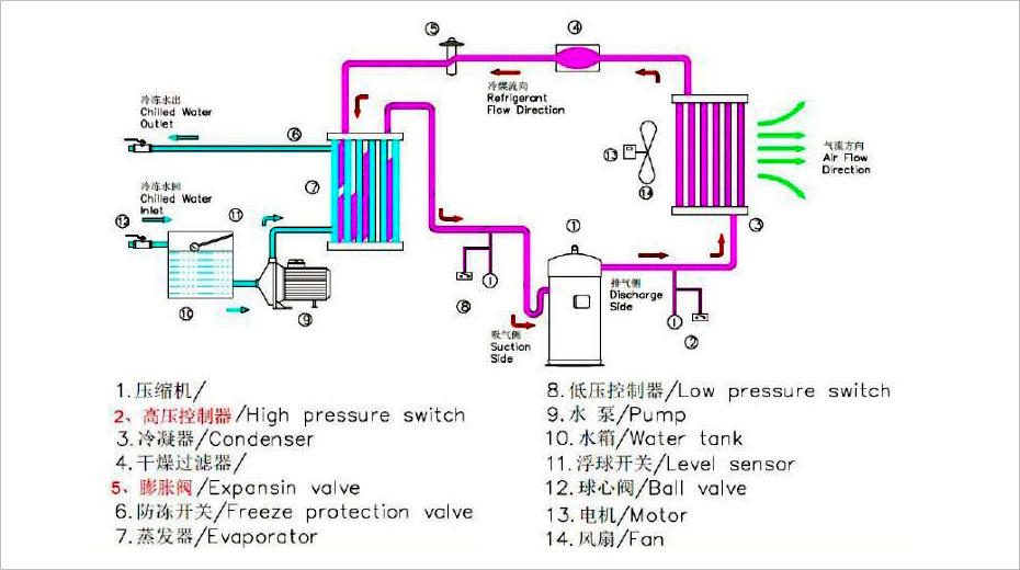 10匹风冷式冷水机、注塑模具制冷机、吹塑模具冰水机可非标定制示例图3