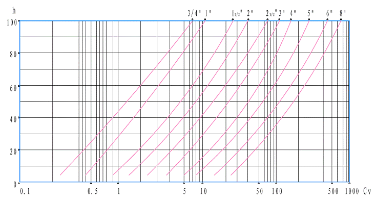 电动二级笼式调节阀_等百分比特性曲线图