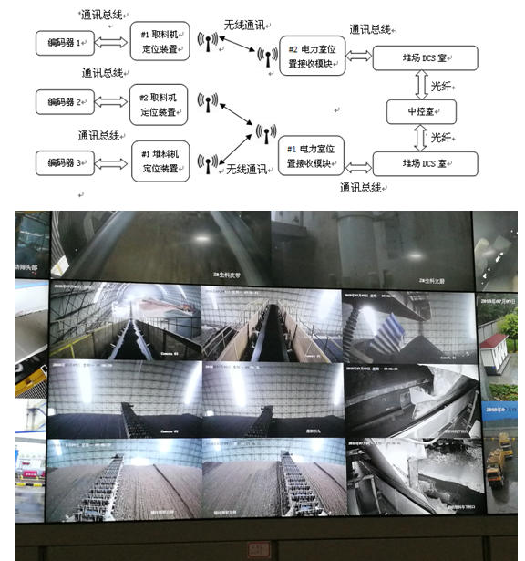 广州宇林 YL-WD系统 堆取料机 斗轮机 智能化无人值守 定位防碰撞系统 无线控制系统示例图5