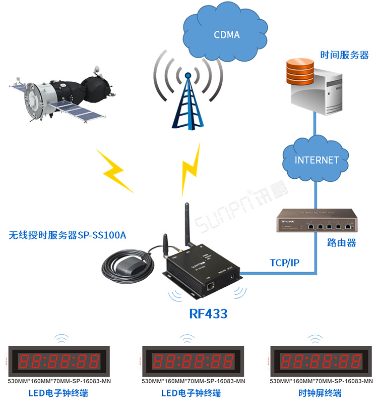 CDMA自动校时GPS NTP网络时钟系统LED电子时钟卫星同步电子钟价格