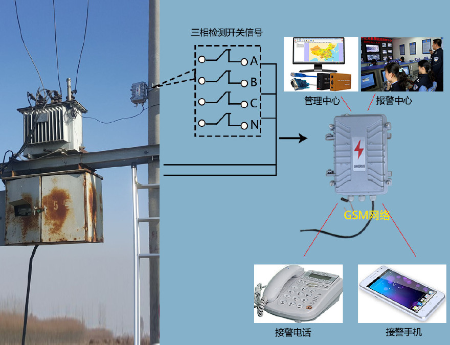 电力三相四线检测GSM变压器防盗报警器 多功能防盗报警器示例图4