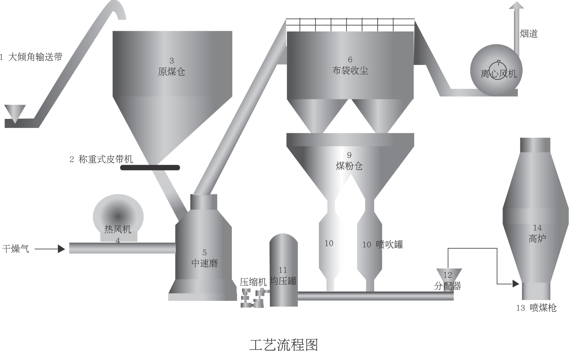 高炉喷煤（流程图）.jpg