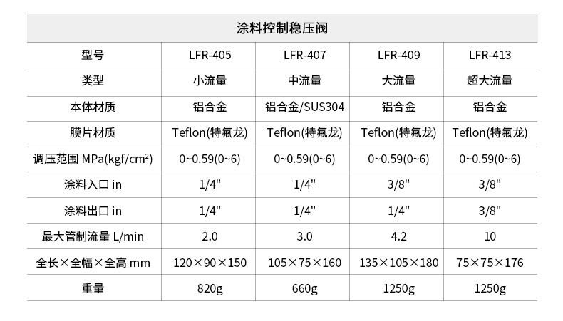 台湾原装油漆LFR系列涂料控制稳压阀家具木器油漆喷涂稳压阀示例图3