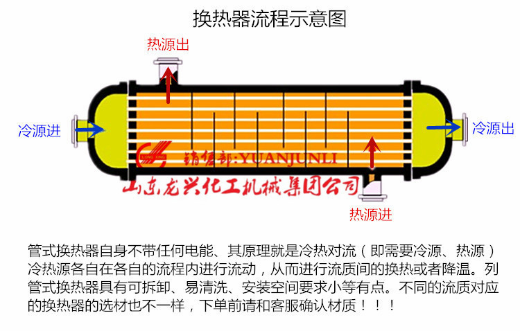 山东不锈钢管式换热器|列管式冷凝器规格原理|压力容器专业资质厂示例图1