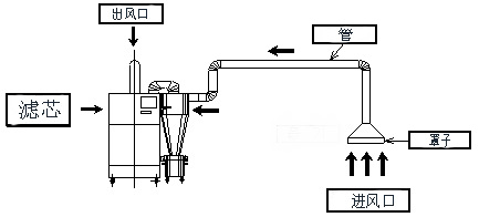 脉冲筒式集尘机 旋风筒离心除尘器 单机可移动集尘器 粉尘收集器示例图4