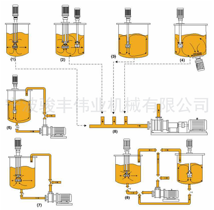 SRH1-165高剪切混合乳化泵 7.5KW在线式乳化泵 高速乳化泵 剪切泵示例图11