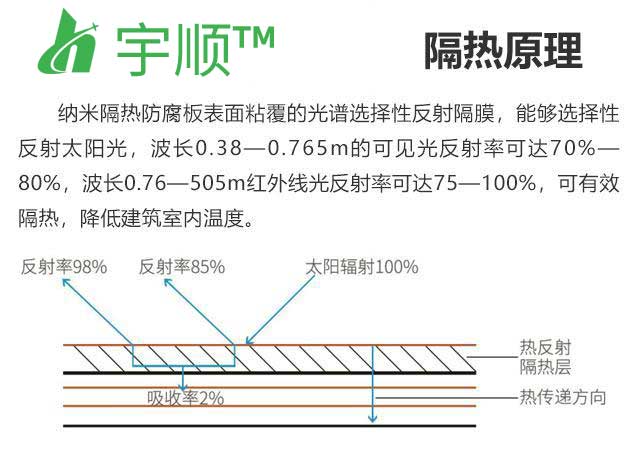 [宇顺]纳米防腐板 养殖厂专用/纳米防腐隔热板/覆膜纳米板/防腐隔热板示例图8