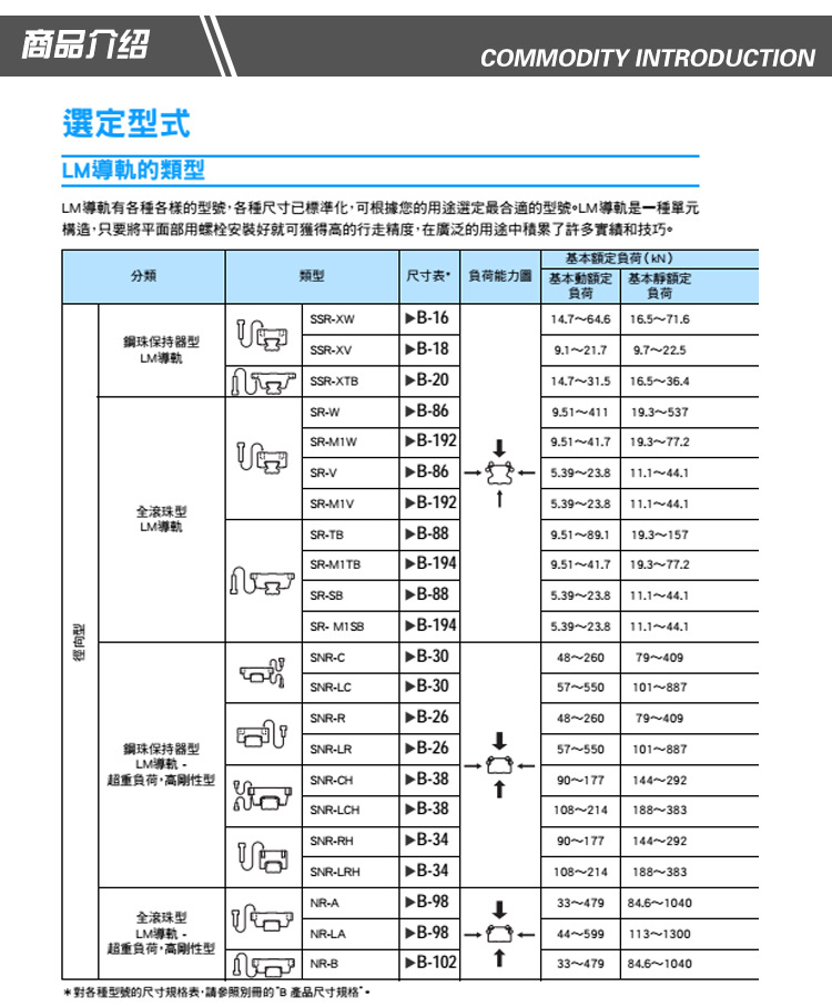 日本THK系列直线导轨HSR30LRM滑块 现货批发示例图2