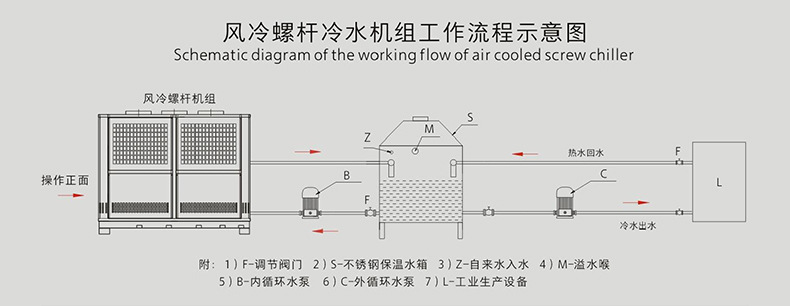 新品推荐风冷螺杆冷水机冰水机 冷水循环机螺杆冷水机组 诚信经营示例图11