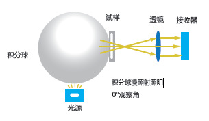 CS-810透射液体分光测色仪 液体测色仪 透射率测试仪 比色计示例图1