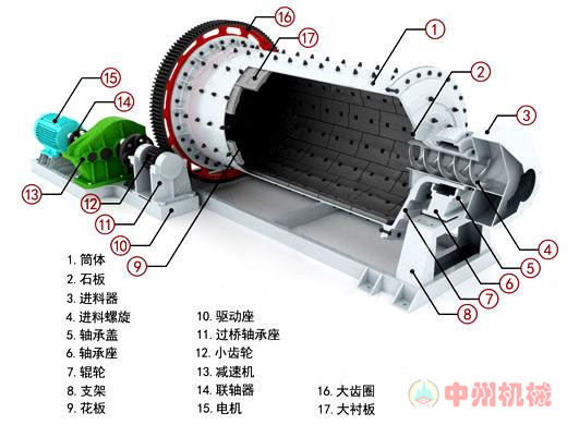 供应中州1500x5700型球选矿球磨机 干式湿式球磨机专业厂家生产示例图2