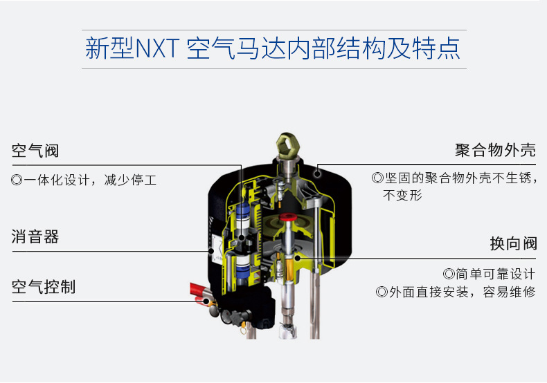 美国GRACO/固瑞克喷涂机 NXT气动马达NXT300/600密封圈马达维修包示例图4