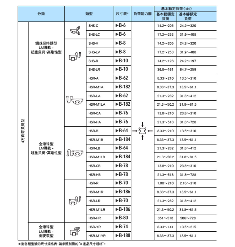 日本THK系列直线导轨HSR30LRM滑块 现货批发示例图6